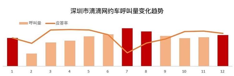 网约车淡季是由哪些原因产生,滴滴新用户网约车证有合规宽限期