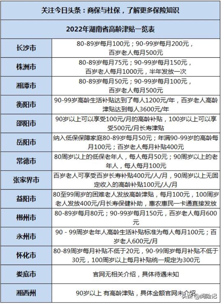 2022湖南省高龄津贴发放标准不同市分别发多少钱