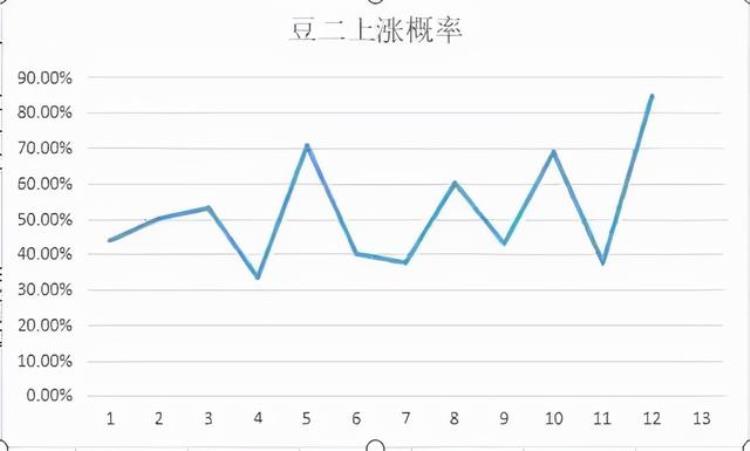 大豆每年什么时候价格上涨,大豆一般几月份价格高