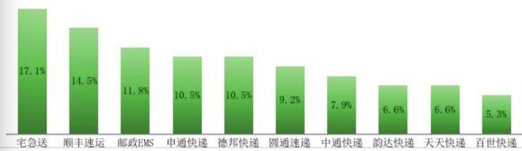 深圳快递公司哪家最好,最慢的快递品牌排名