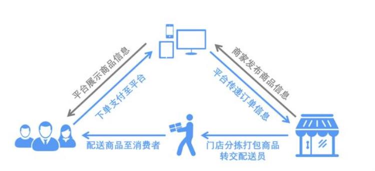 网购后一小时就能收货同城配送来新订单了