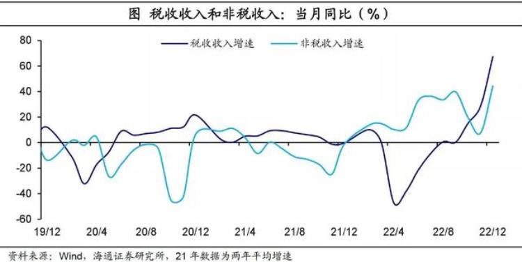 去年的财政收入「去年12月份财政收入为何大增61答案在这些数据里」