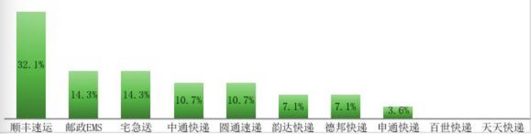 深圳快递公司哪家最好,最慢的快递品牌排名