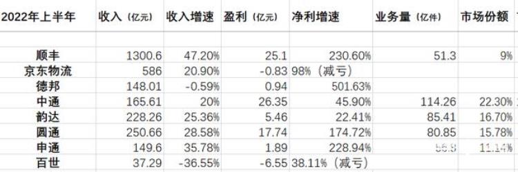 快递公司哪几家上市了「什么快递到付不翻倍」