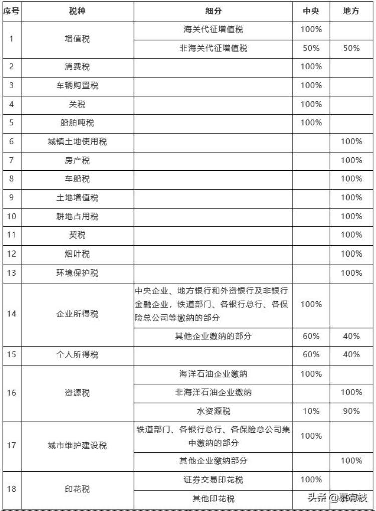 我国目前有哪18种税种,中国目前有多少种税