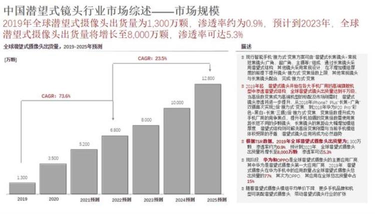 一亿像素和潜望镜头「别吹2亿像素1英寸了救救潜望镜头吧」