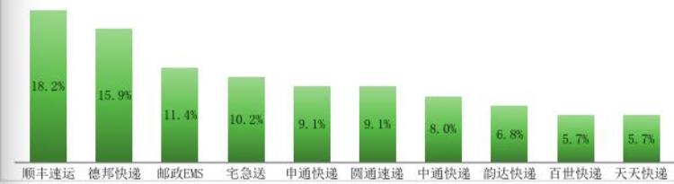 深圳快递公司哪家最好,最慢的快递品牌排名