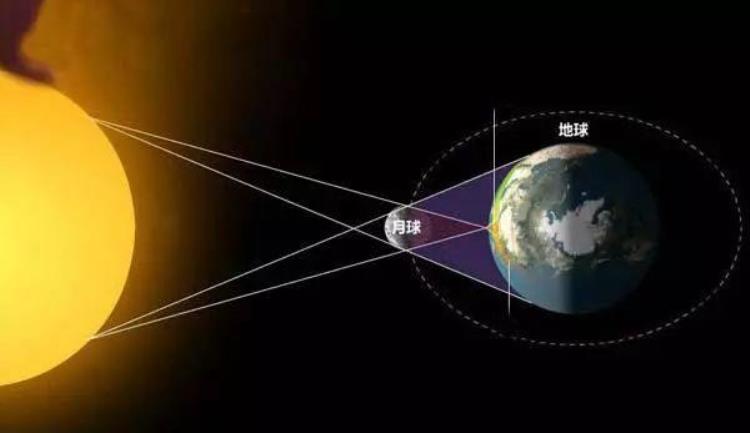 为什么日食不是每个月都发生的「奇思妙问为什么日食不会每个月都出现」
