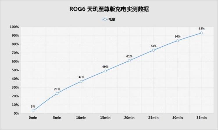 天玑最高端,rog6天玑版怎么样