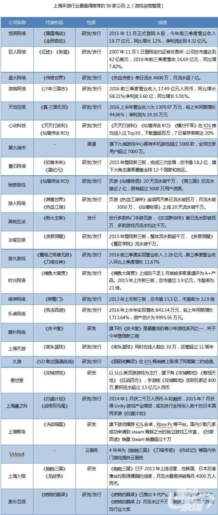 上海做手游的公司有哪些「年终盘点上海手游行业值得推荐的50家公司上」