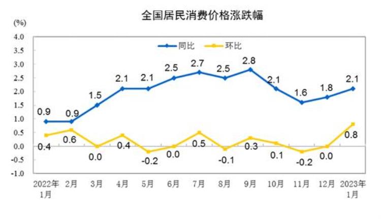 1月份cpi同比上涨,海南cpi累计涨幅