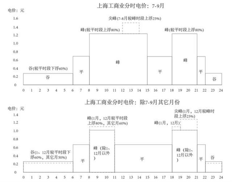 上海分时电费怎么计算,上海电费阶梯电价是怎样算