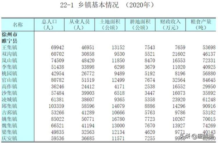 徐州睢宁15镇Vs常州溧阳9镇就业农业收入新年度统计