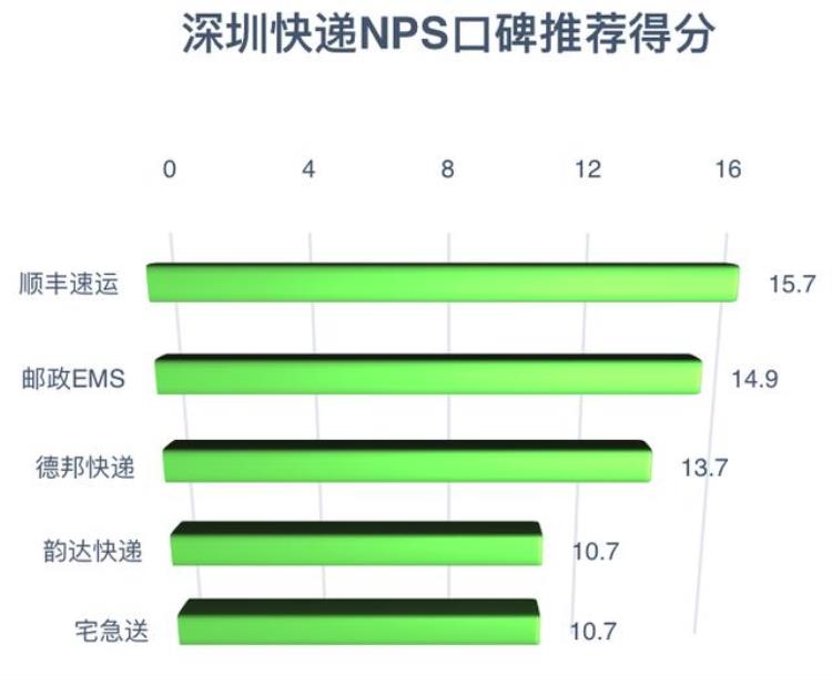 深圳快递公司哪家最好,最慢的快递品牌排名