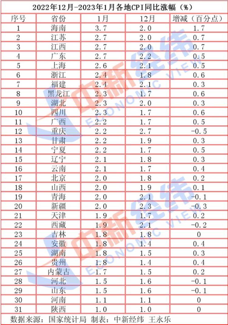 1月份cpi同比上涨,海南cpi累计涨幅