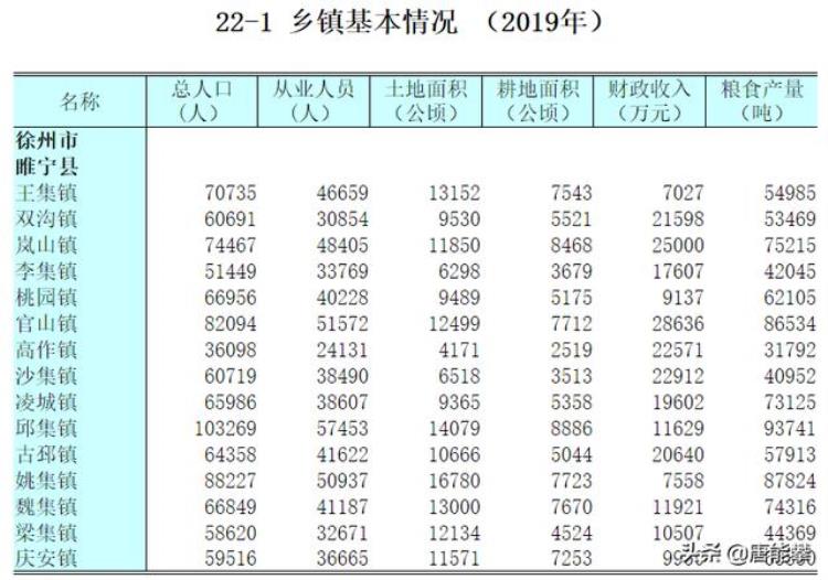 徐州睢宁15镇Vs常州溧阳9镇就业农业收入新年度统计