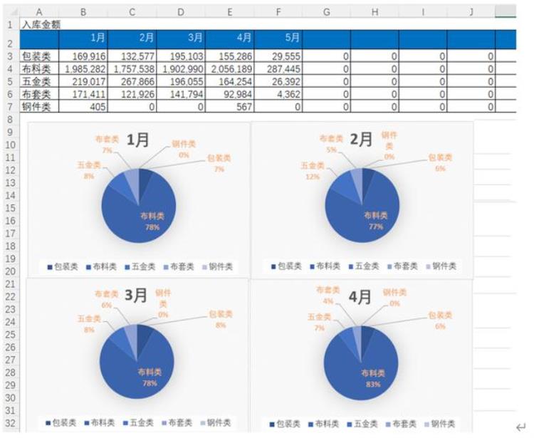 进销存全自动管理表,存货进销存图表