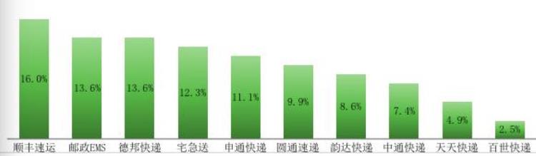 深圳快递公司哪家最好,最慢的快递品牌排名