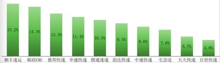 深圳快递公司哪家最好,最慢的快递品牌排名