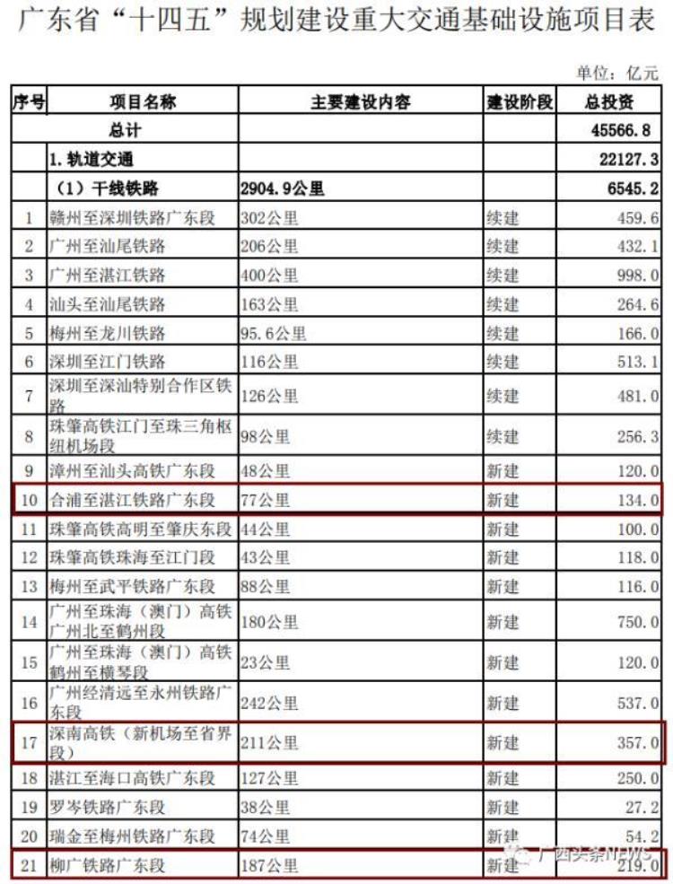 桂⇌粤3条铁路有新进展以后南宁至广州仅需2个小时至深圳2个半小时