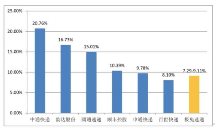 极兔 三通一达,极兔加急多少钱