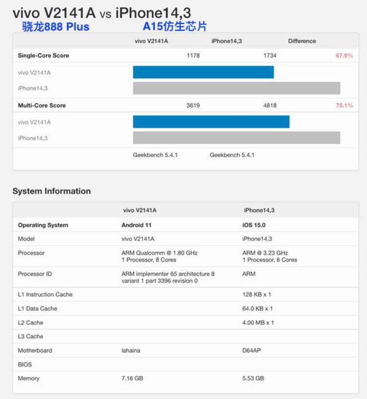 4GB起步iPhone13/Pro内存确定A15跑分例行秒天秒地