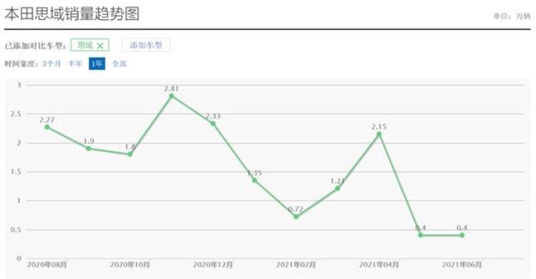 思域为什么销量下降了,思域2月份销量