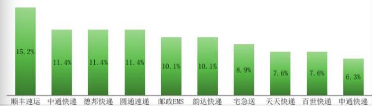 深圳快递公司哪家最好,最慢的快递品牌排名