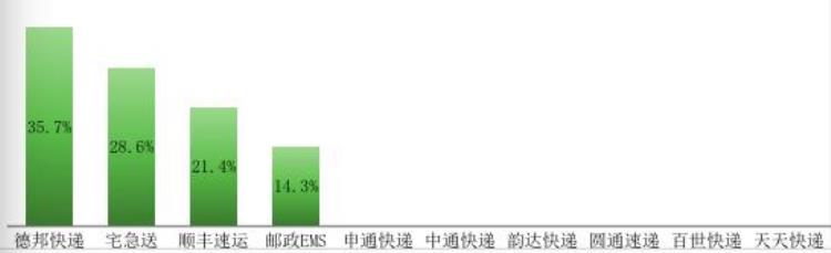 深圳快递公司哪家最好,最慢的快递品牌排名