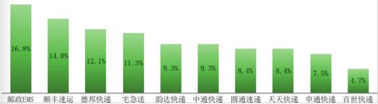 深圳快递公司哪家最好,最慢的快递品牌排名