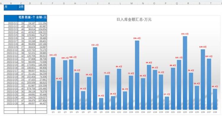 进销存全自动管理表,存货进销存图表