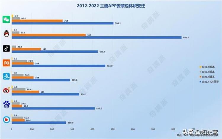 微信为什么这么大,微信越来越大的原因