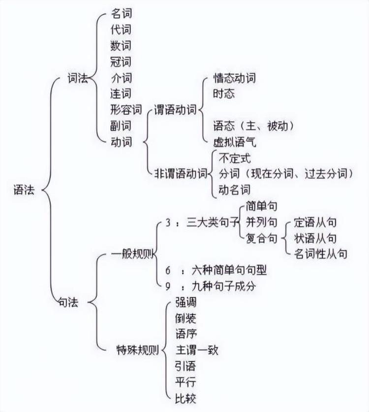 英语基础语法整理,英语语法基础知识大全及讲解