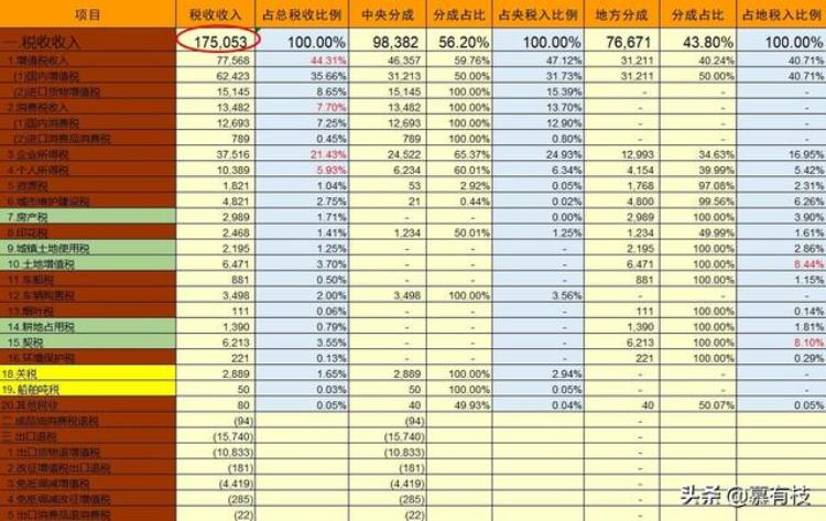 我国目前有哪18种税种,中国目前有多少种税