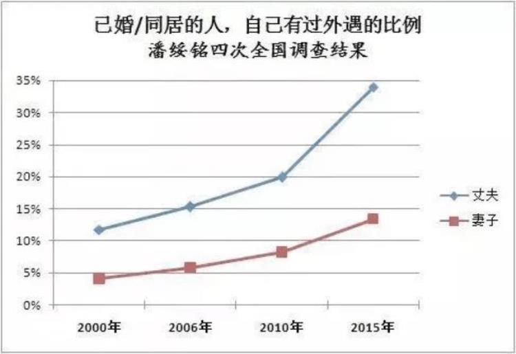 婚外恋数据调查「中国婚后出轨率」