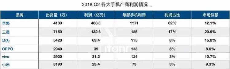 一部苹果13手机的利润有多少,一部iphone13全新能卖多少钱