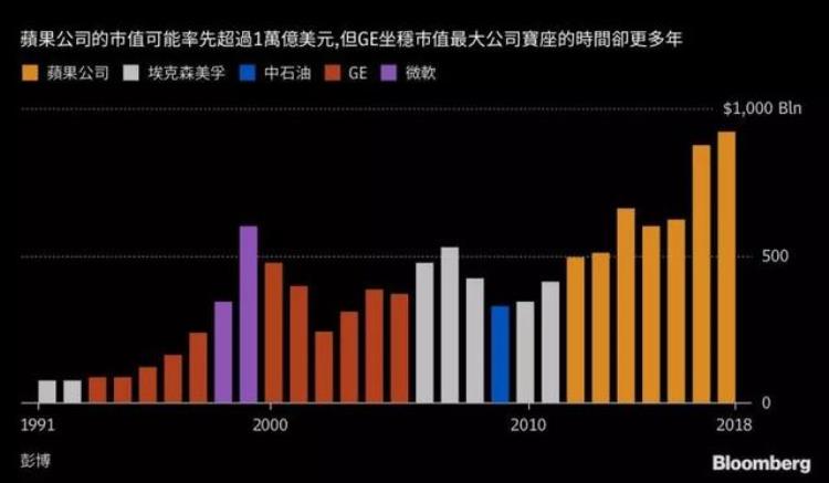 苹果市值突破1万亿美元大关,苹果市值逼近万亿美元