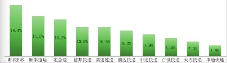 深圳快递公司哪家最好,最慢的快递品牌排名