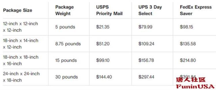 寄美国ups快还是fedex快,ups为啥比联邦贵