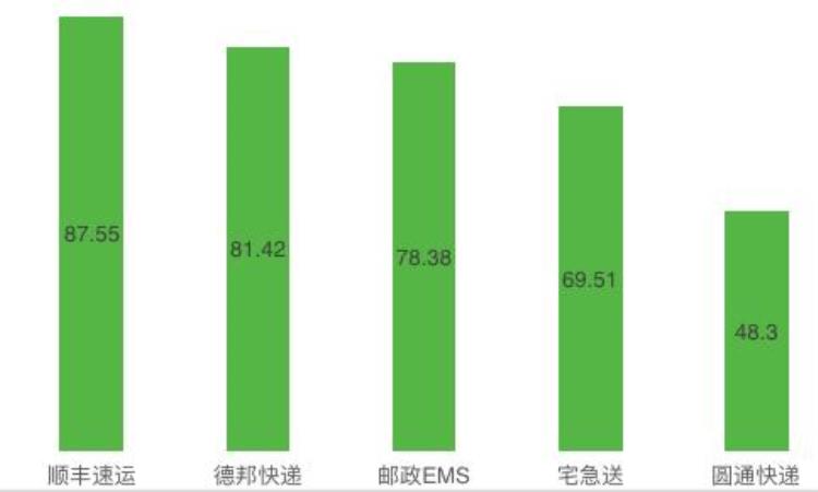 深圳快递公司哪家最好,最慢的快递品牌排名