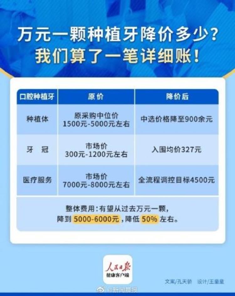 种植牙一颗一万,成本有多少,现在种植牙二千多元是真的吗