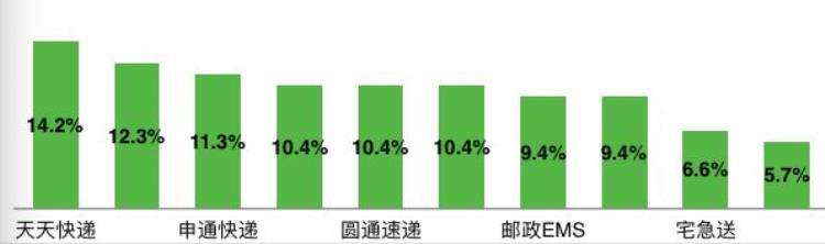 深圳快递公司哪家最好,最慢的快递品牌排名