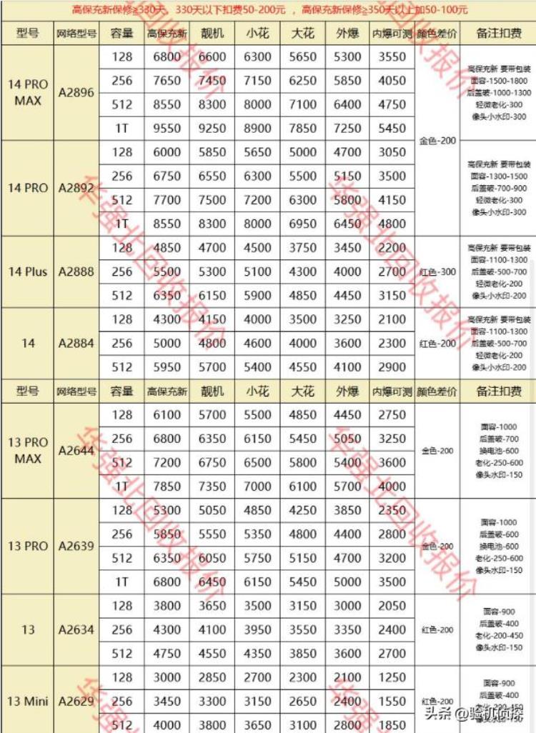 iphone各款机型价格曝光你用的哪款手机,iphone12各款机型参数