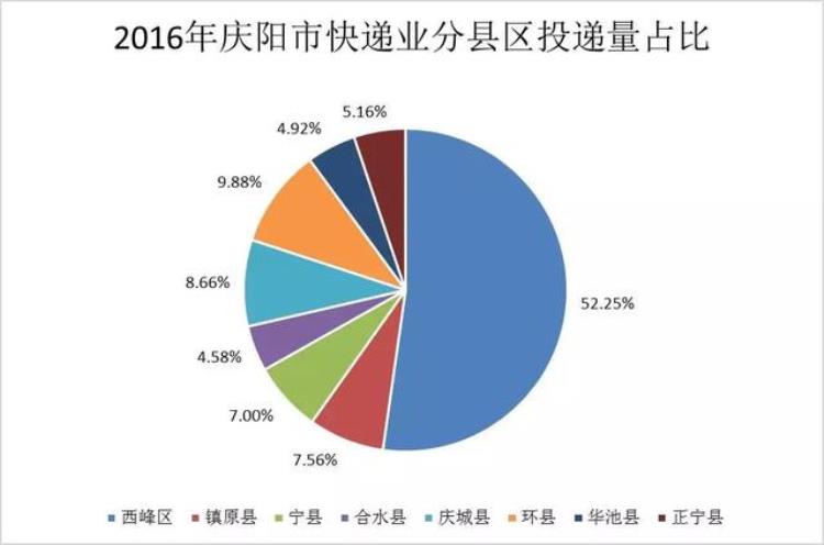 庆阳市有哪些物流公司,甘肃庆阳快递最新通知