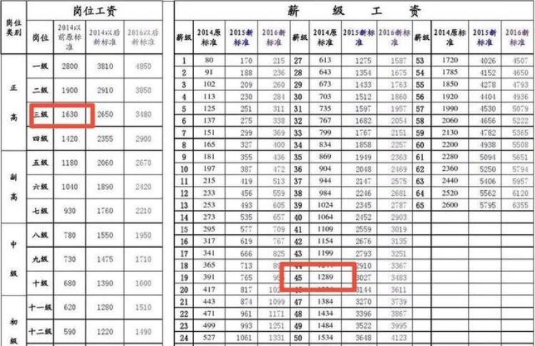 2020年退休为什么是临时待遇表,中人预发养老金3500