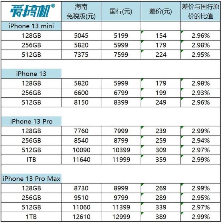 琼版苹果13价格,免税iphone13系列价格