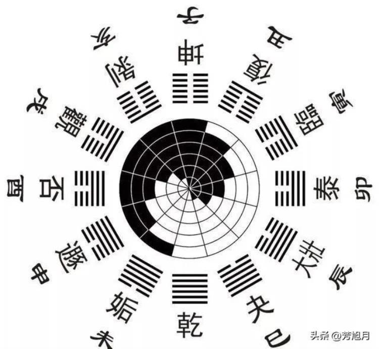 易经里的一年四季是什么,易经里的作息