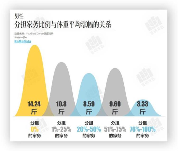 婚后男人为何发胖,为什么婚后男士变胖