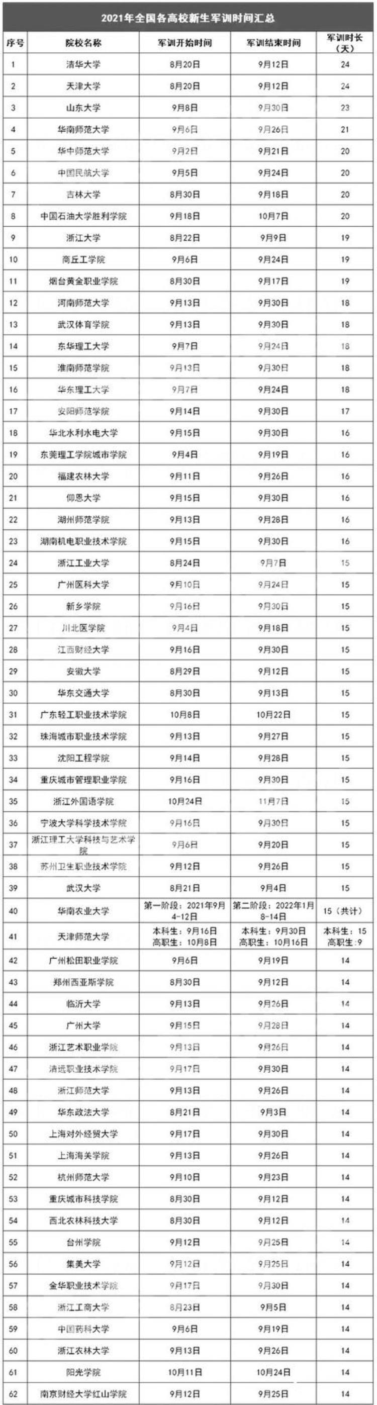 2020各大学军训时间,2019年高校军训时间