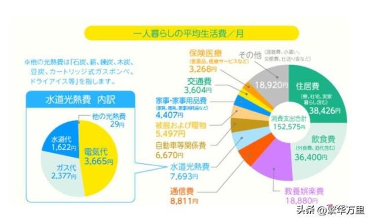 日本每个月的工资是多少,日本人均收入水平是多少